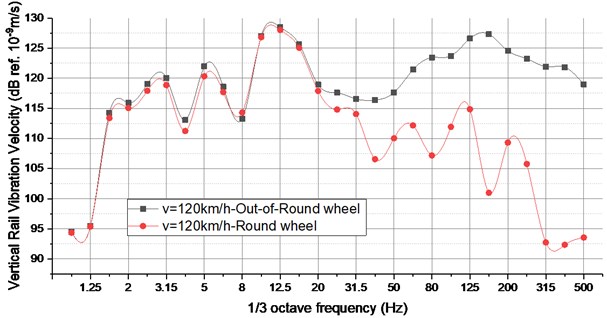 1/3 octave band vibration for different train speeds