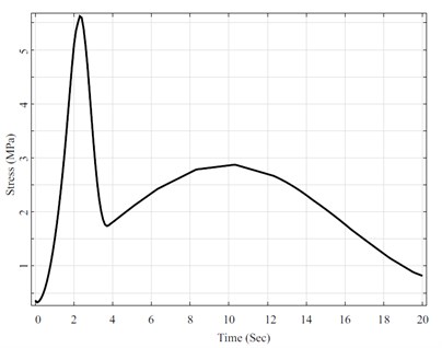Maximum von mises stress developed a function of time (hypothetical profile)