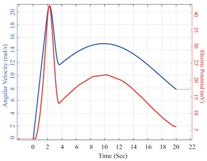 Maximum surface potentials developed  with time (hypothetical profile)