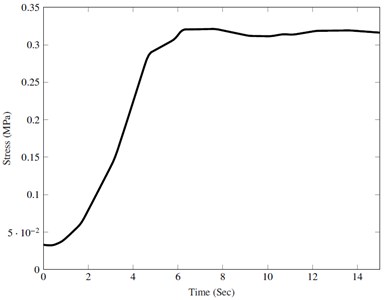 Maximum von mises stress developed  with time (realistic profile)