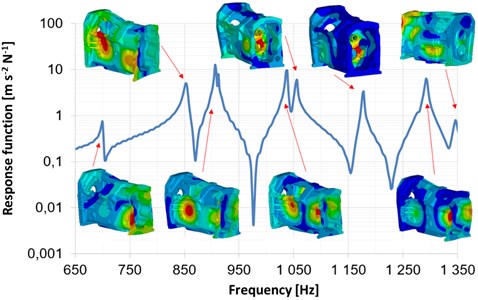 Modal analysis of gearbox housing