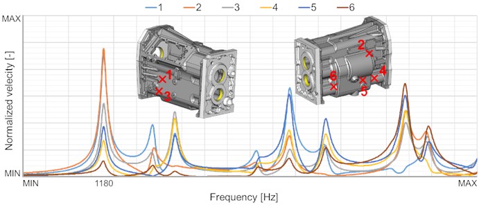 Harmonic analysis of gearbox housing