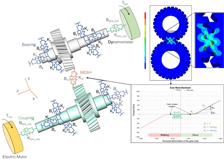 The basic concept of stiffness and damping of transmission virtual prototype