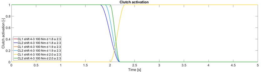 The progress of clutch activation and deactivation