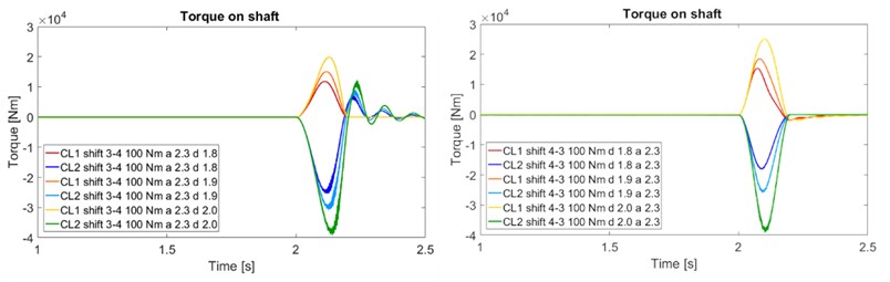 Torque input and output during gear shift