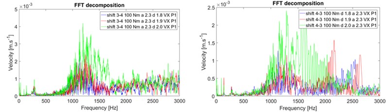 Surface normal velocity in time and frequency domain for shifting up a) and down b)