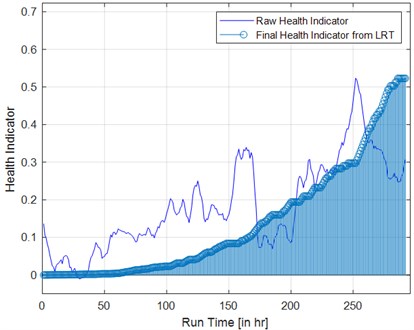 Evolution of health indicator a) raw health indicator b) smoothened health indicator