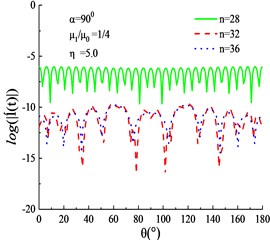 Displacement and stress residual amplitude on various boundaries μ1/μ0= 1/4,  η= 5.0, α= 90°: a) displacement residual amplitude on L, b) stress residual  amplitude on L¯, c) stress residual amplitude on L