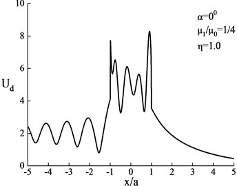 Surface displacement amplitude when the shear modulus ratio of the heterogeneous  hill and the lower medium is (μ1/μ0= 1/4, η= 1.0)
