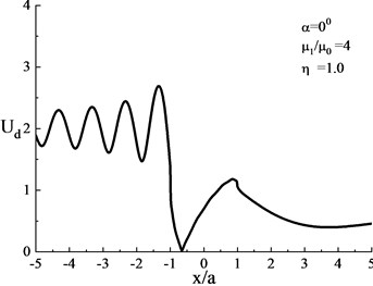 Surface displacement amplitude when the shear modulus ratio of the heterogeneous  hill and the lower medium is (μ1/μ0= 4, η= 1.0)