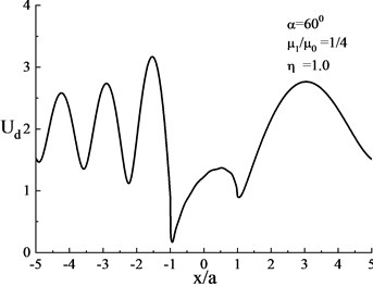Surface displacement amplitude when the shear modulus ratio of the heterogeneous  hill and the lower medium is (μ1/μ0= 4, η= 1.0)