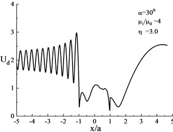 Surface displacement amplitude when the shear modulus ratio of the heterogeneous  hill and the lower medium is (μ1/μ0= 4, η= 3.0)
