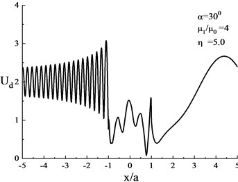 Surface displacement amplitude when the shear modulus ratio of the heterogeneous  hill and the lower medium is (μ1/μ0= 4, η= 5.0)