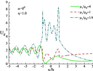 Surface displacement under influence of different shear modulus ratios  of heterogeneous hill and the lower medium (η= 1.0)