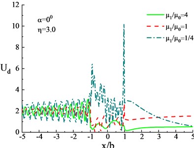 Surface displacement under influence of different shear modulus ratios  of heterogeneous hill and the lower medium (η= 3.0)
