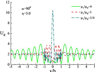 Surface displacement under influence of different shear modulus ratios  of heterogeneous hill and the lower medium (η= 3.0)