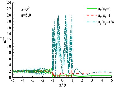 Surface displacement under influence of different shear modulus ratios  of heterogeneous hill and the lower medium (η= 5.0)