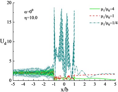 Surface displacement under influence of different shear modulus ratios  of heterogeneous hill and the lower medium (η= 10.0)