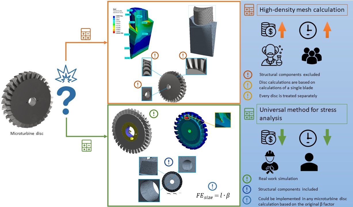Stress analysis of the discs of axial-flow microturbines
