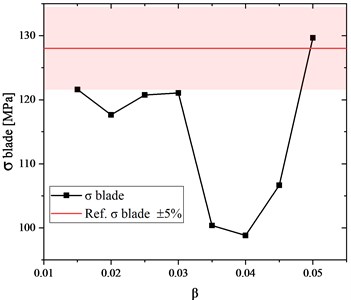 The blade stress vs. coefficient of the finite element size  (results obtained for the disc whose outer diameter is 36.2 mm)
