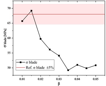 The blade stress vs. mesh size  coefficient (results obtained for the disc  with a diameter of 68 mm)