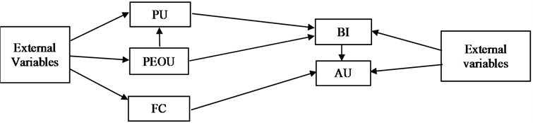 Study model: PU – perceived usefulness, PEU – perceived ease of use, FC – facilitating  conditions, BI – behavioural intentions, AU – actual usage intention