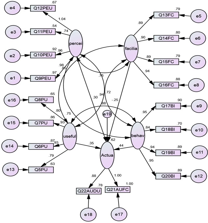 The measurement model: percei (PEU) – perceived ease of use, useful (PU) – perceived use,  facilia (FC) – facilitating condition, behav (BI) – behavioural intention, actua (AU) – actual usage