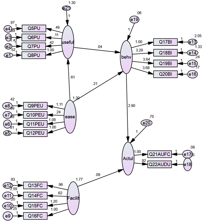 Structural model: ease (PEU) – perceived ease of use, useful (PU) – perceived use,  facilit (FC) – facilitating condition, behav (BI) – behavioural intention, actual (AU) – actual usage