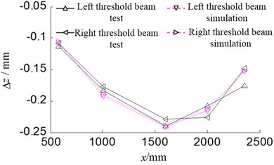 Bending deformation curve  of threshold beam
