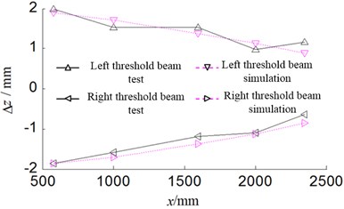 Torsional deformation curve  of threshold beam