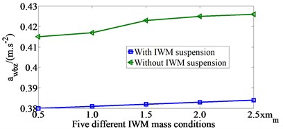 The awbz value for five different  IWM mass conditions