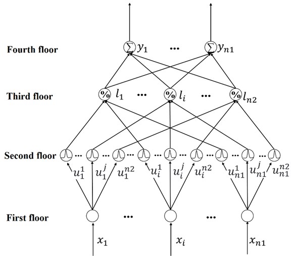 Fuzzy neural network structure diagram