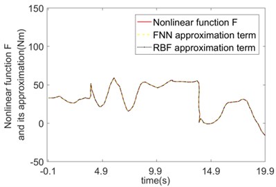 Comparison of compensation effects between FNN and RBF  when the friction coefficient is time-varying and load is mutation