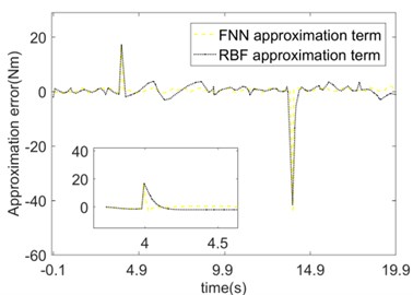 Comparison of compensation effects between FNN and RBF  when the friction coefficient is time-varying and load is mutation