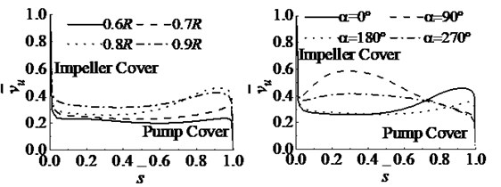 Dimensionless circumferential velocity distributed along the axial direction