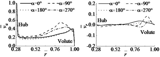 Dimensionless velocity component distribution along the radial direction