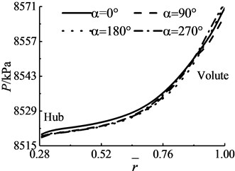 Radial distribution of pump cavity pressure