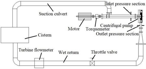 Centrifugal pump experimental system schematic