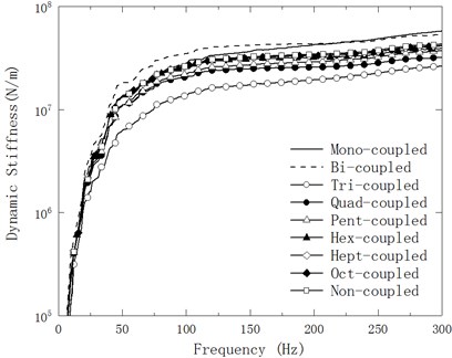 Variation of mean Ksf of the experimental model of mechanical mounting with linear connection with respect to testing frequency in nine cases of discrete points