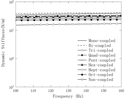 Variation of amplified mean Ksf of the experimental model of mechanical mounting with linear connection with respect to testing frequency within 100-160 Hz in nine cases of discrete points