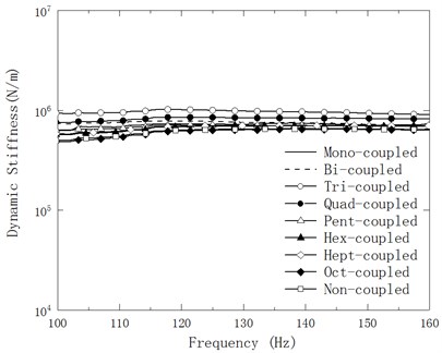Variation of amplified mean Ksf of the experimental model of mechanical mounting with planar connection with respect to testing frequency within 100-160 Hz in nine cases of discrete points