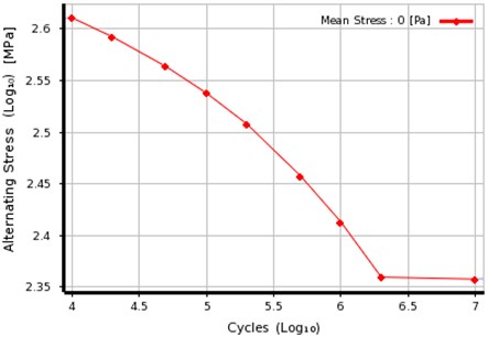 S-N curve of 20Cr steel