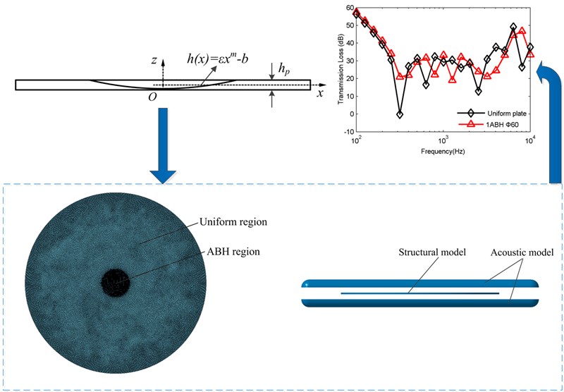 Numerical investigation of sound transmission loss of circular plates embedded with acoustic black hole
