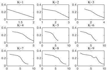 Instantaneous frequency mean curves of modal components under different K