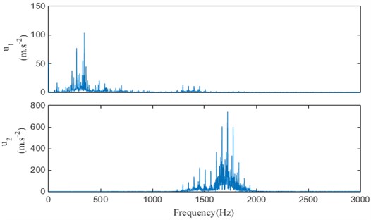 The original signal and spectrum of various modal components at different K values