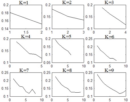 Instantaneous frequency mean curves of modal components under different K values