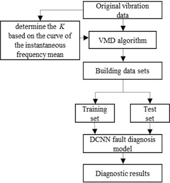 Flow of bearing fault diagnosis method based on IVMD and DCNN