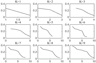 Instantaneous frequency mean curves of modal components under different K