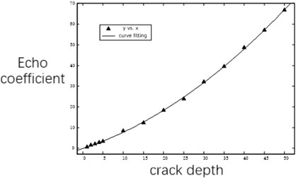 Echo coefficient and defect size change curve