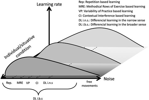 Differencial learning in the context of stochastic resonance